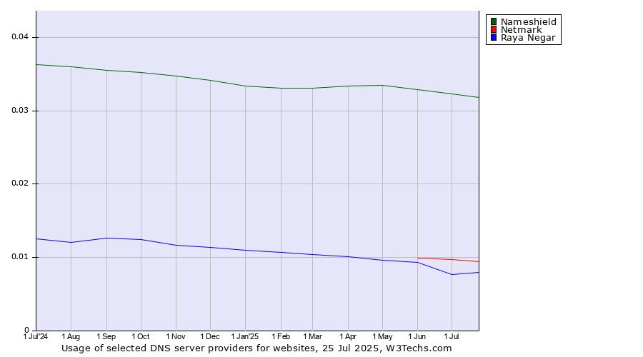 Historical trends in the usage of Nameshield vs. Netmark vs. Raya Negar