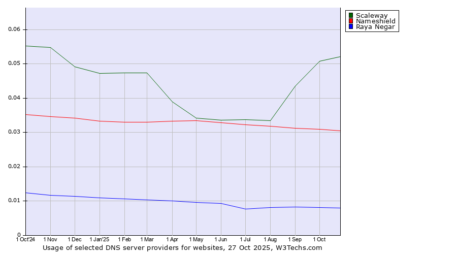 Historical trends in the usage of Scaleway vs. Nameshield vs. Raya Negar
