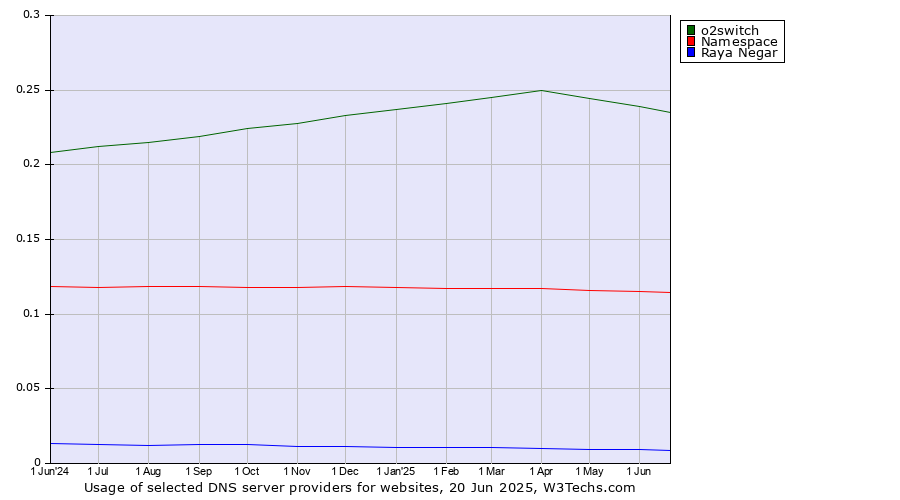 Historical trends in the usage of o2switch vs. Namespace vs. Raya Negar