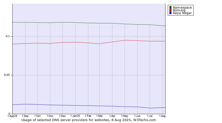 Historical trends in the usage of Namespace vs. Romarg vs. Raya Negar