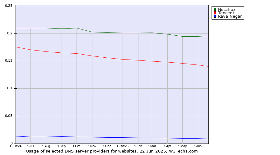 Historical trends in the usage of Netafraz vs. Tencent vs. Raya Negar
