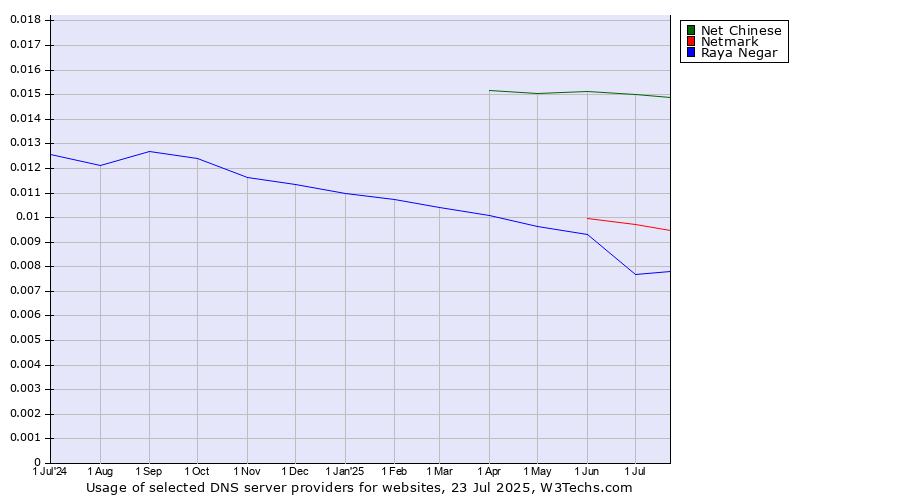 Historical trends in the usage of Net Chinese vs. Netmark vs. Raya Negar