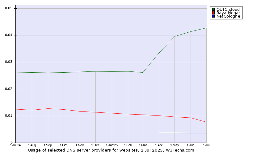 Historical trends in the usage of QUIC.cloud vs. Raya Negar vs. NetCologne