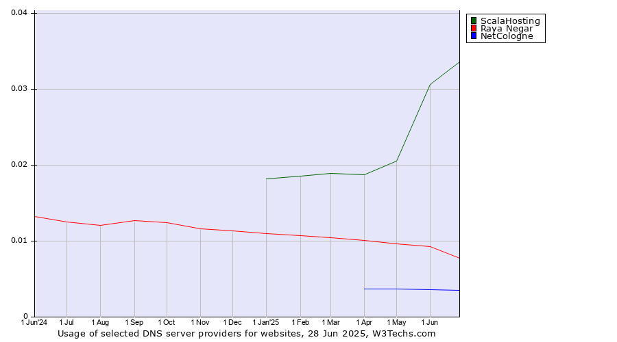 Historical trends in the usage of ScalaHosting vs. Raya Negar vs. NetCologne