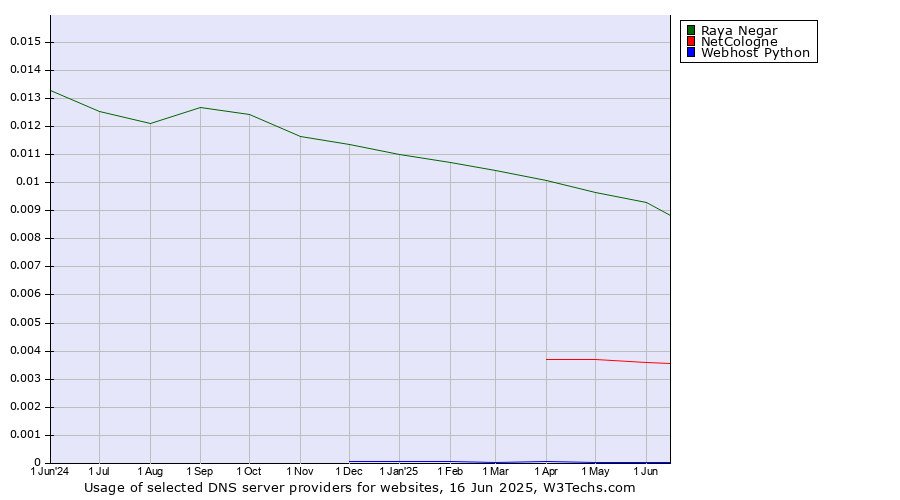 Historical trends in the usage of Raya Negar vs. NetCologne vs. Webhost Python