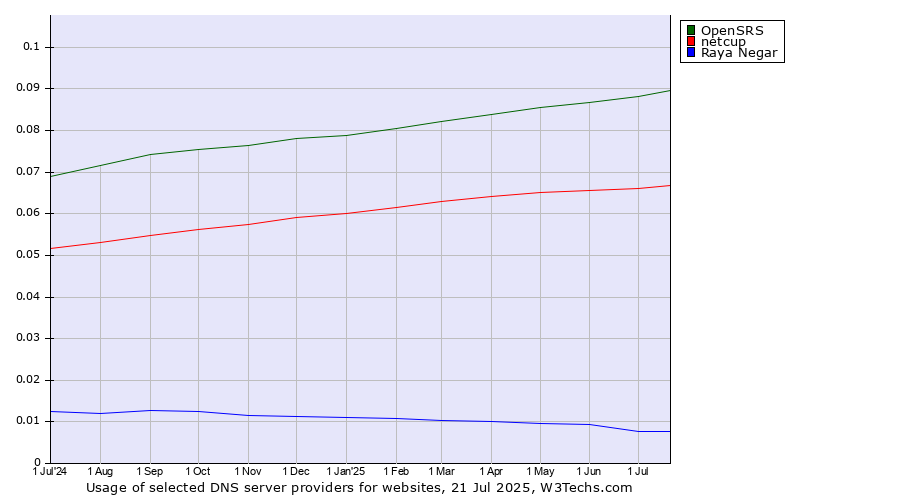 Historical trends in the usage of OpenSRS vs. netcup vs. Raya Negar