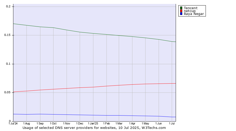 Historical trends in the usage of Tencent vs. netcup vs. Raya Negar