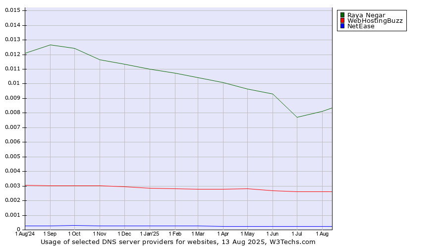Historical trends in the usage of Raya Negar vs. WebHostingBuzz vs. NetEase
