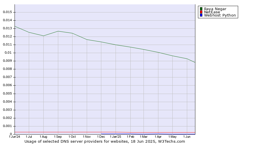 Historical trends in the usage of Raya Negar vs. NetEase vs. Webhost Python