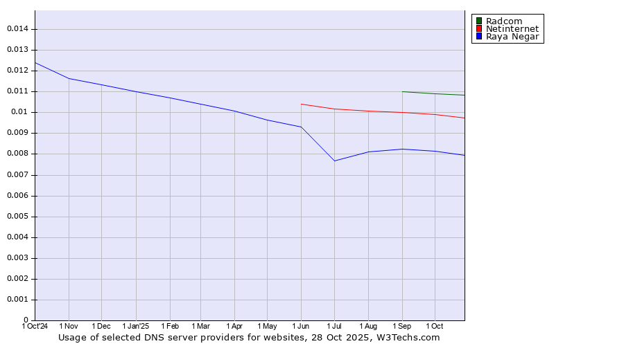 Historical trends in the usage of Radcom vs. Netinternet vs. Raya Negar