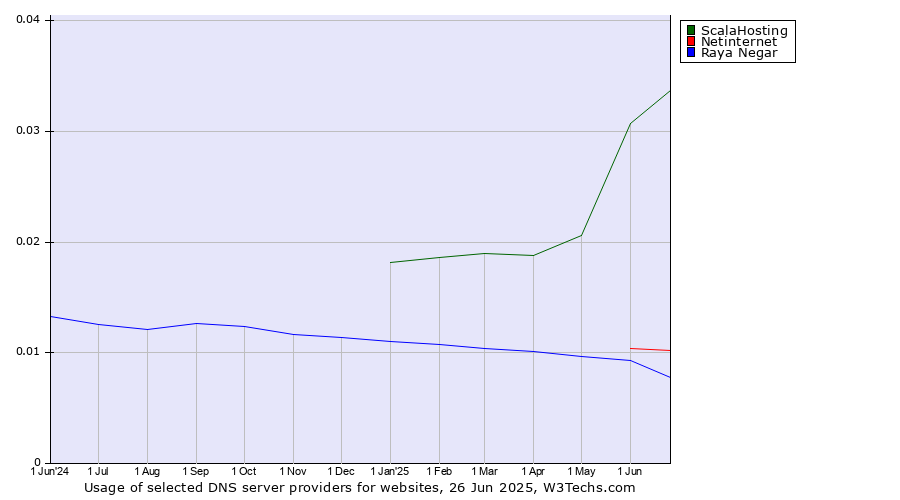 Historical trends in the usage of ScalaHosting vs. Netinternet vs. Raya Negar