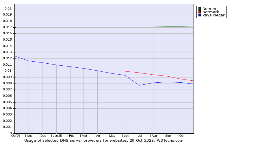 Historical trends in the usage of Nomeo vs. Netmark vs. Raya Negar