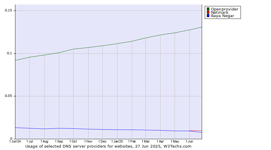 Historical trends in the usage of Openprovider vs. Netmark vs. Raya Negar