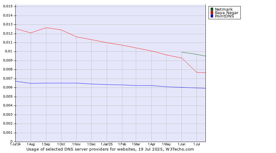 Historical trends in the usage of Netmark vs. Raya Negar vs. PointDNS