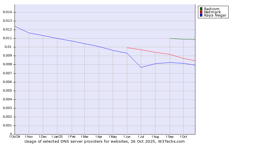 Historical trends in the usage of Radcom vs. Netmark vs. Raya Negar