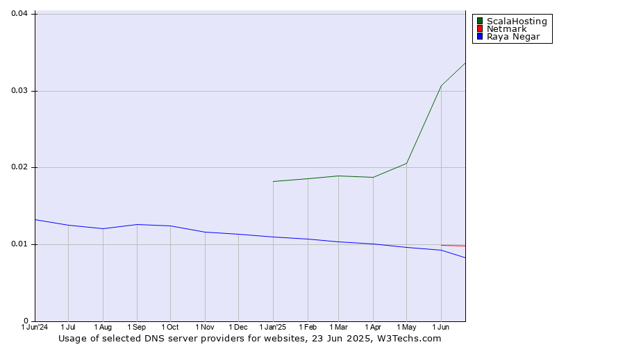 Historical trends in the usage of ScalaHosting vs. Netmark vs. Raya Negar