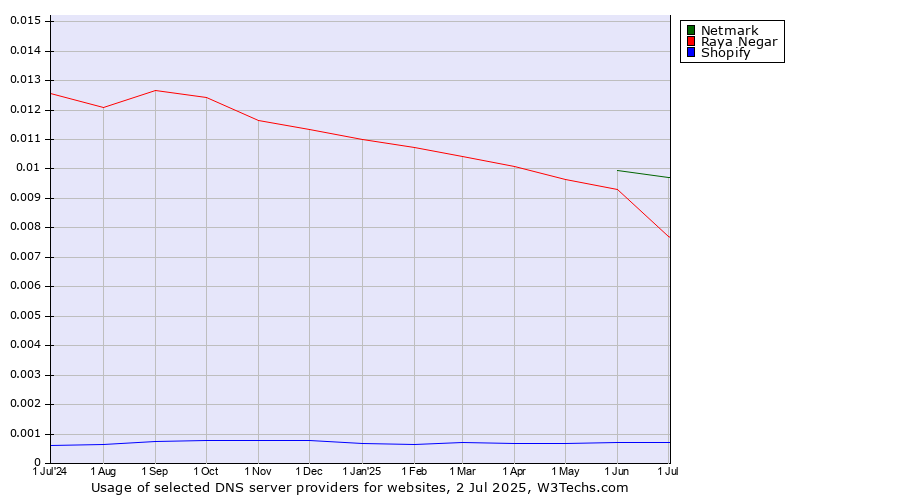 Historical trends in the usage of Netmark vs. Raya Negar vs. Shopify