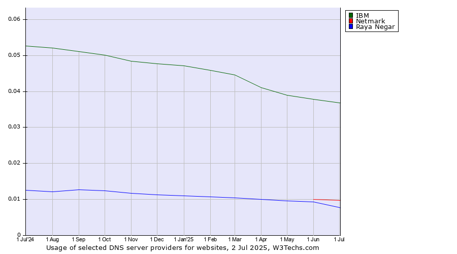 Historical trends in the usage of IBM vs. Netmark vs. Raya Negar