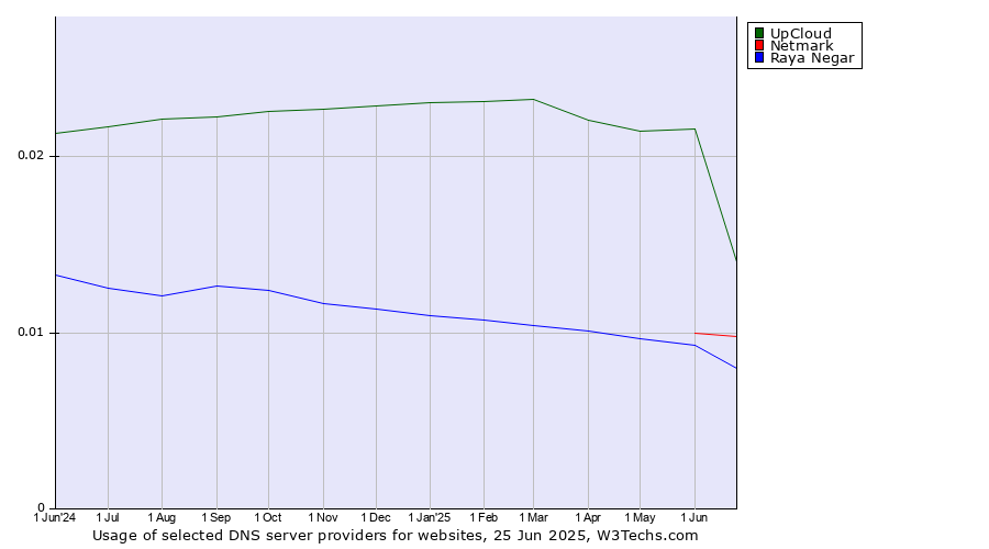 Historical trends in the usage of UpCloud vs. Netmark vs. Raya Negar