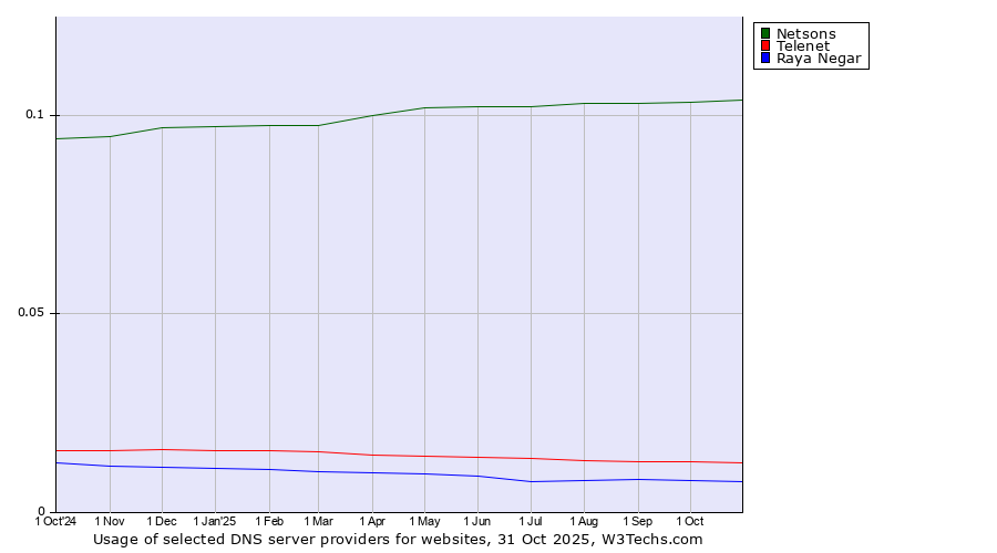Historical trends in the usage of Netsons vs. Telenet vs. Raya Negar