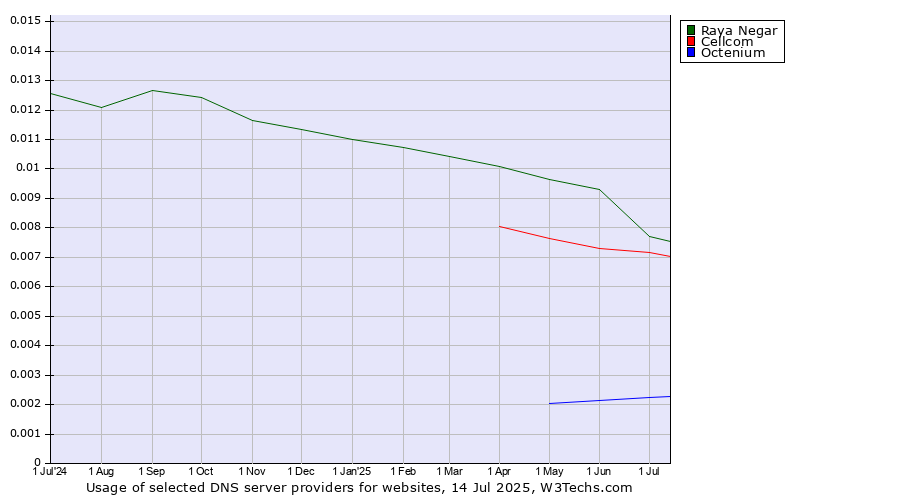 Historical trends in the usage of Raya Negar vs. Cellcom vs. Octenium