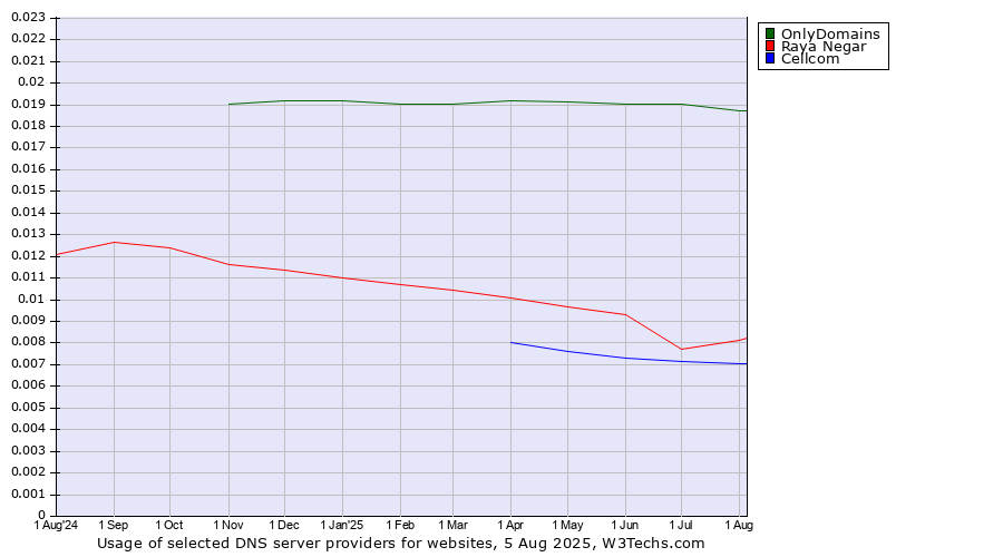 Historical trends in the usage of OnlyDomains vs. Raya Negar vs. Cellcom