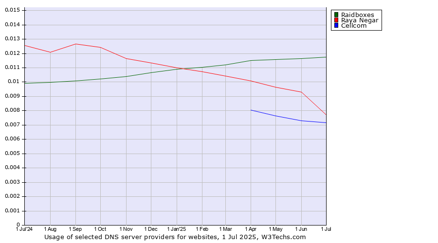 Historical trends in the usage of Raidboxes vs. Raya Negar vs. Cellcom