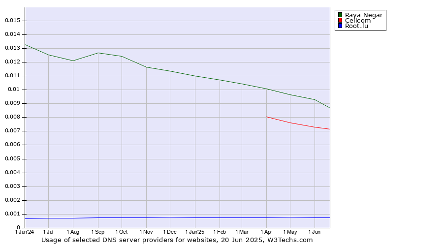 Historical trends in the usage of Raya Negar vs. Cellcom vs. Root.lu