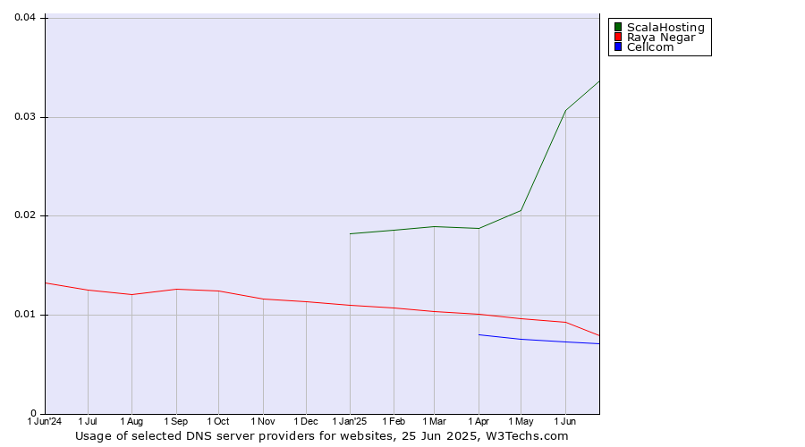 Historical trends in the usage of ScalaHosting vs. Raya Negar vs. Cellcom