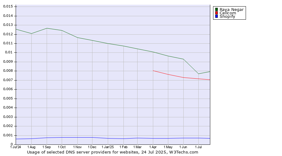 Historical trends in the usage of Raya Negar vs. Cellcom vs. Shopify