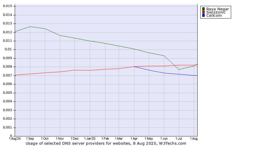 Historical trends in the usage of Raya Negar vs. Swizzonic vs. Cellcom