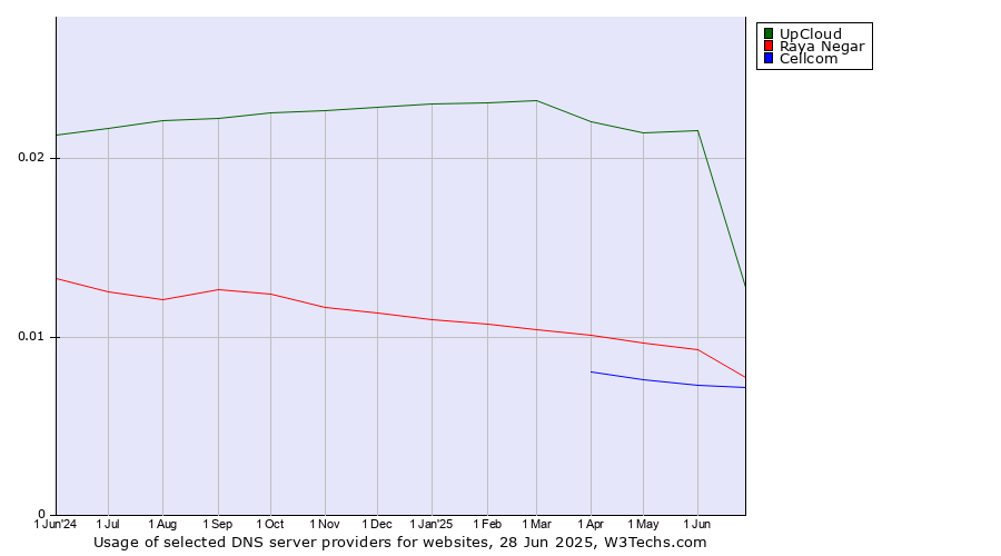 Historical trends in the usage of UpCloud vs. Raya Negar vs. Cellcom