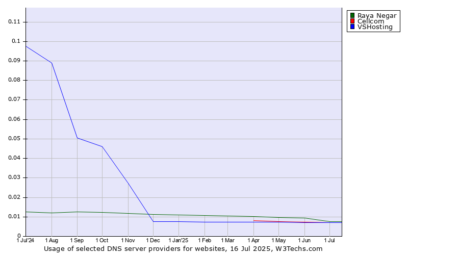 Historical trends in the usage of Raya Negar vs. Cellcom vs. VSHosting