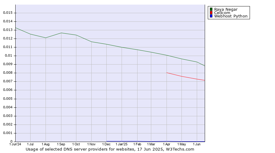 Historical trends in the usage of Raya Negar vs. Cellcom vs. Webhost Python