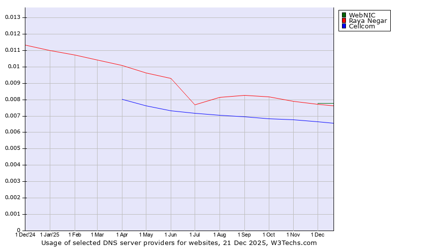 Historical trends in the usage of WebNIC vs. Raya Negar vs. Cellcom