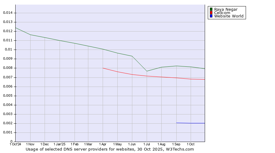 Historical trends in the usage of Raya Negar vs. Cellcom vs. Website World