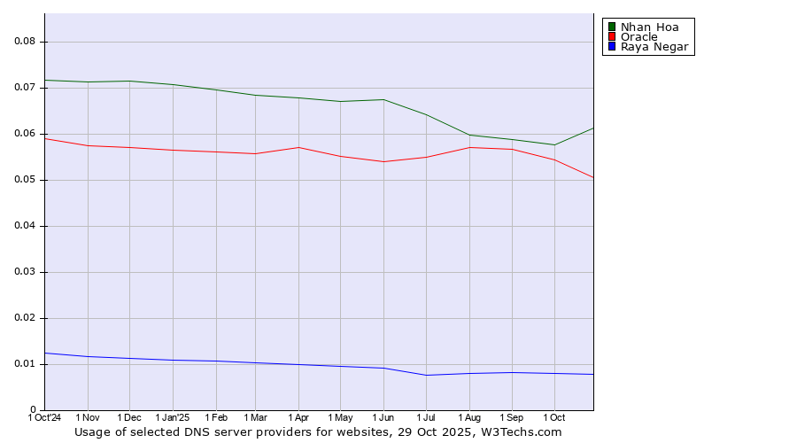 Historical trends in the usage of Nhan Hoa vs. Oracle vs. Raya Negar