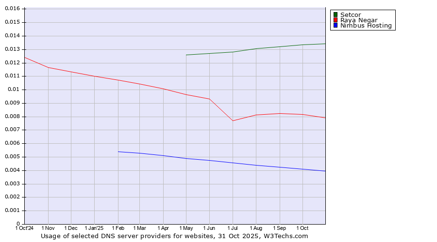 Historical trends in the usage of Setcor vs. Raya Negar vs. Nimbus Hosting
