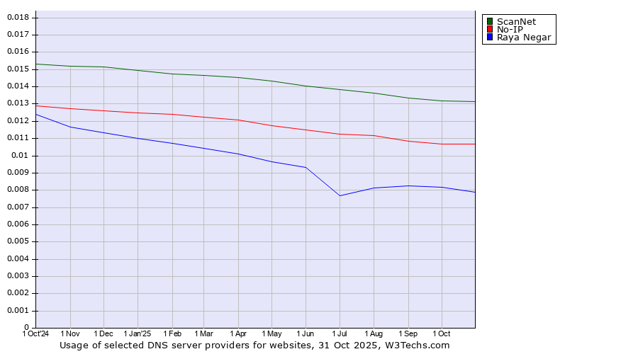 Historical trends in the usage of ScanNet vs. No-IP vs. Raya Negar