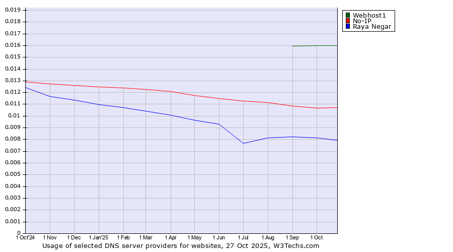 Historical trends in the usage of Webhost1 vs. No-IP vs. Raya Negar
