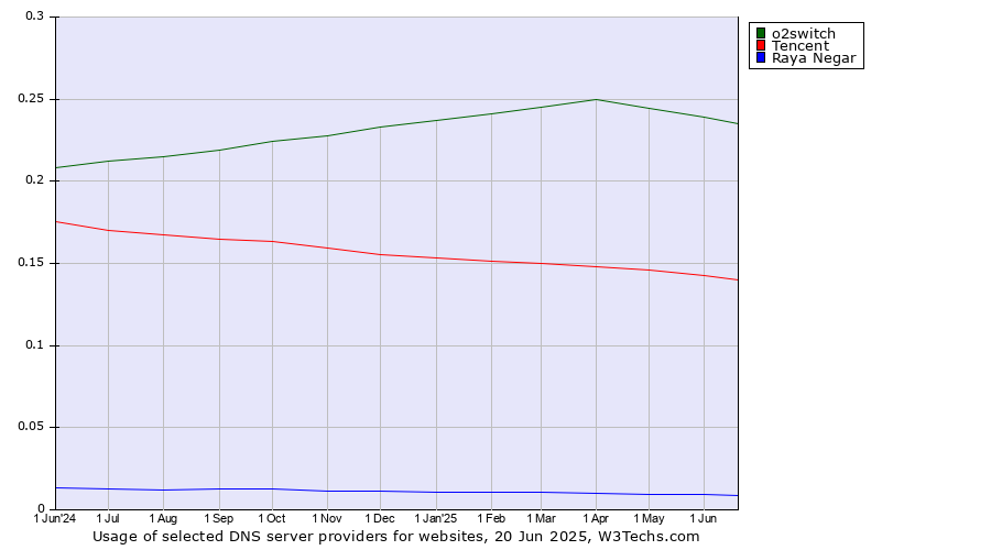 Historical trends in the usage of o2switch vs. Tencent vs. Raya Negar