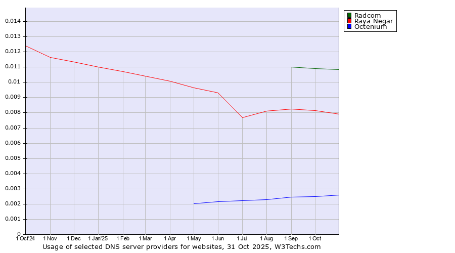 Historical trends in the usage of Radcom vs. Raya Negar vs. Octenium