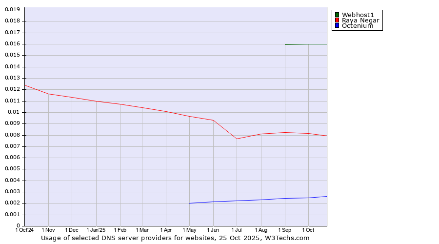 Historical trends in the usage of Webhost1 vs. Raya Negar vs. Octenium