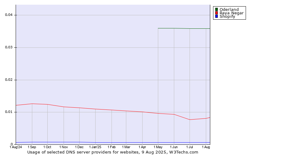 Historical trends in the usage of Oderland vs. Raya Negar vs. Shopify