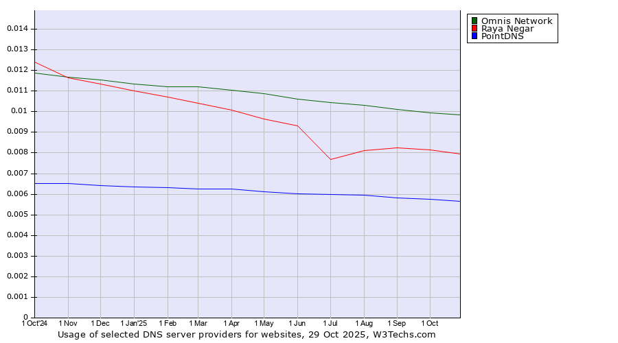 Historical trends in the usage of Omnis Network vs. Raya Negar vs. PointDNS