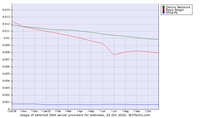 Historical trends in the usage of Omnis Network vs. Raya Negar vs. Shopify
