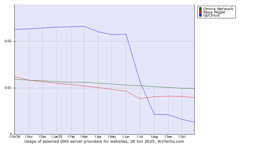 Historical trends in the usage of Omnis Network vs. Raya Negar vs. UpCloud