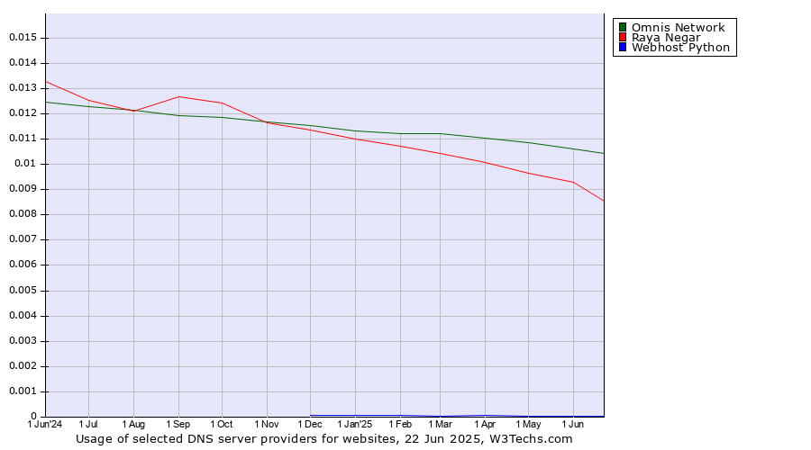 Historical trends in the usage of Omnis Network vs. Raya Negar vs. Webhost Python