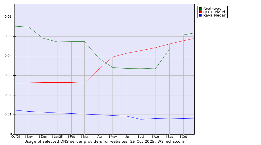 Historical trends in the usage of Scaleway vs. QUIC.cloud vs. Raya Negar