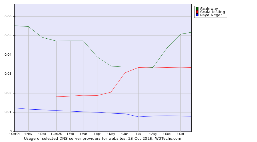 Historical trends in the usage of Scaleway vs. ScalaHosting vs. Raya Negar